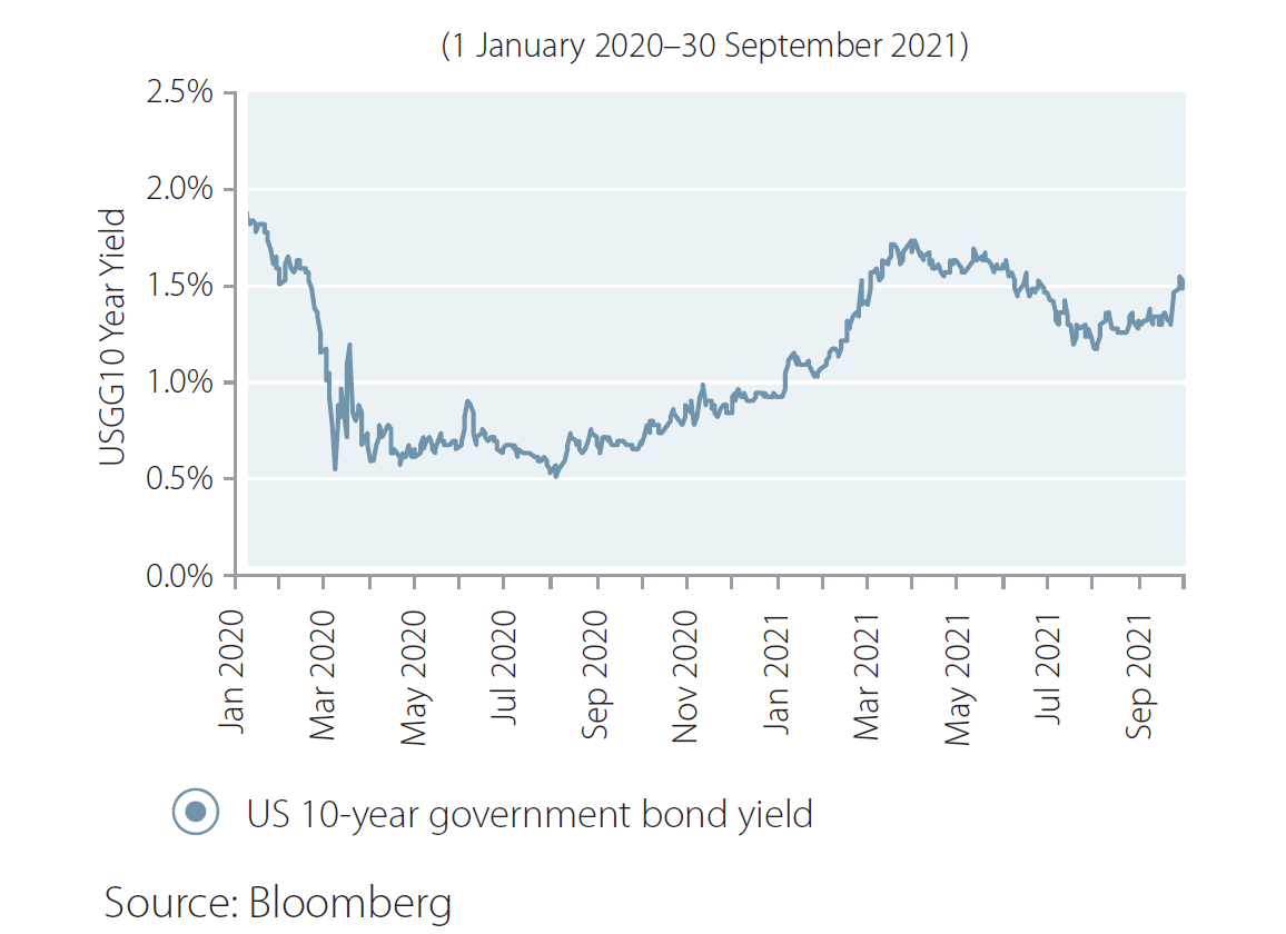 bond yield graph October 2021