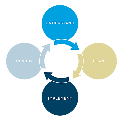 Infographic of the Understand, Plan, Implement, and Review cycle. Text description follows.