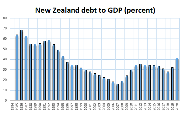 NZ debt GDP bar graph