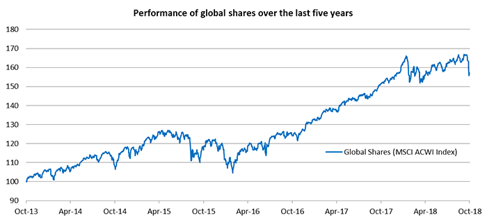 Performance of global shares over the last 5 years