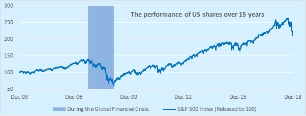 A graph showing shares trending back upwards after the Global Financial Crisis