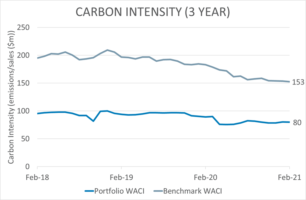 carbon intensity graph