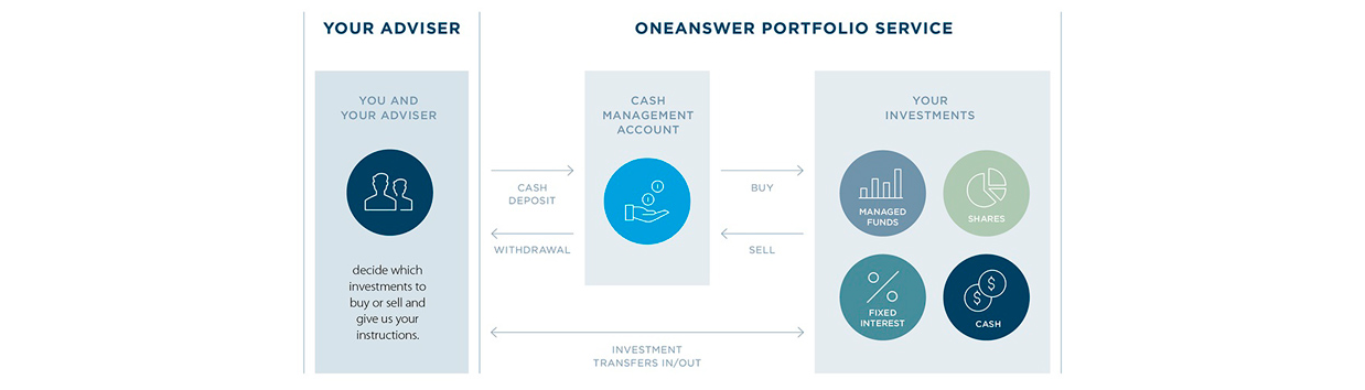 OneAnswer Portfolio Service | ANZ